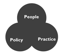 People, Policy and Practice Framework